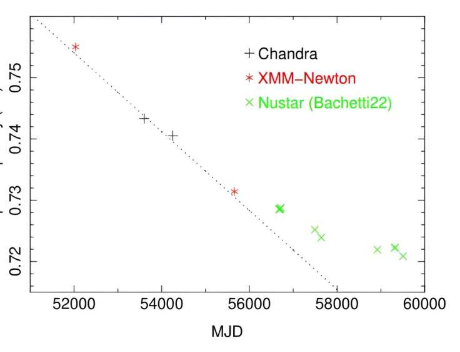 研究人员研究超发光 X 射线脉冲星 M82 X-2 的脉动