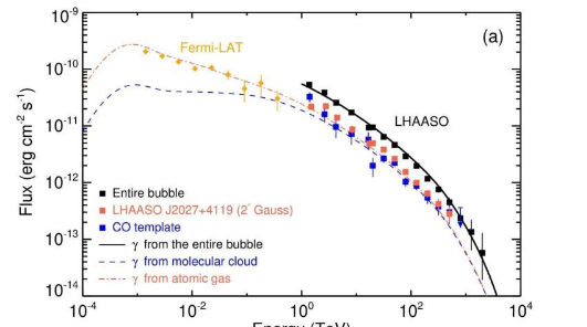 LHAASO发现巨型超高能伽马射线气泡识别出第一个超级PeVatron
