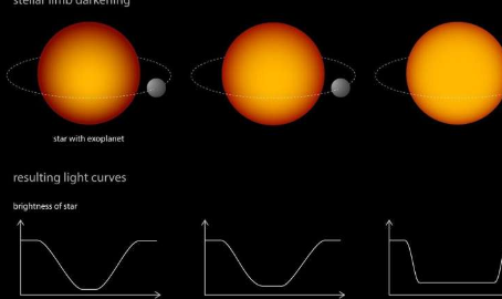 系外行星尺寸真实新模型计算显示恒星亮度和磁活动的影响
