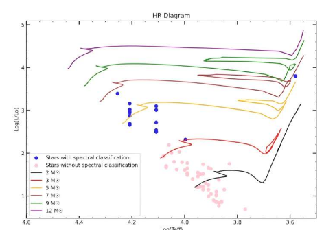 天文学家检查疏散星团Berkeley50