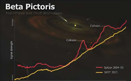 韦伯望远镜发现邻近恒星系统中的小行星碰撞