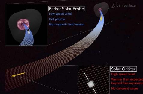 来自太空探测器的数据显示阿尔文波驱动了太阳风的加速和加热